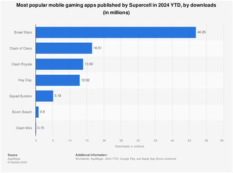 how many people play clash royale|Clash Royale Revenue and Player Statistics (2024).